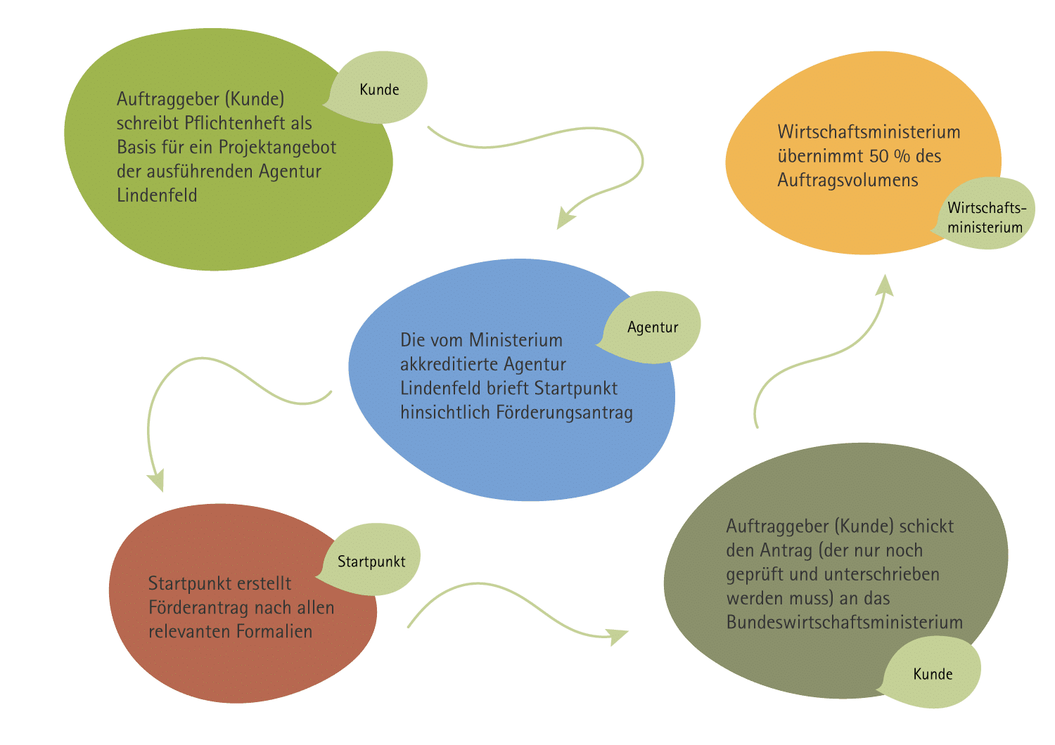 Prozess eines Go-Digital-Antrags in der Agentur Lindenfeld